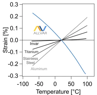 Negative Thermal Expansion proven by comparing ALLVAR's Negative Strain to other materials