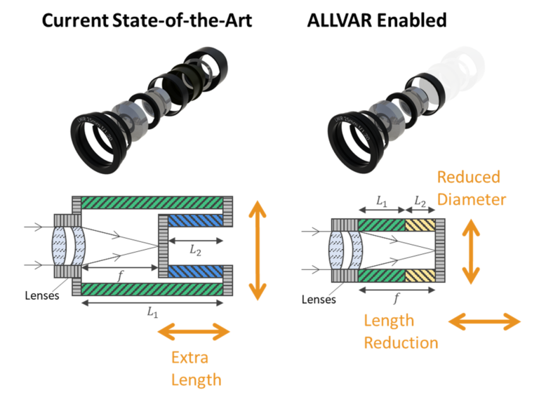 Negative Thermal Expansion can help create passively athermal optics. Here a shorter length, smaller diameter athermal lens with ALLVAR in series with another material is shown next to a longer lens barrel with a switchback design. This was done to illustrate the SWaP-C savings possible with ALLVAR Alloys.