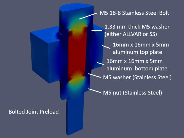 Bolted Joint FEA Analsyis broken down by component. An ALLVAR Alloy 30 spacer compensates for the CTE mismatch between aluminum materials and a stainless steel bolt.