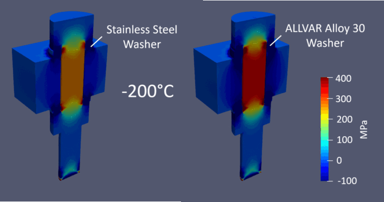 Thermal loading of a bolted joint is shown at three temperatures, -200°C, 25°C, and 100°C. The joint with the stainless steel washer loses preload at low temperatures and tightens at high temps. The ALLVAR washer compensated joint does not.