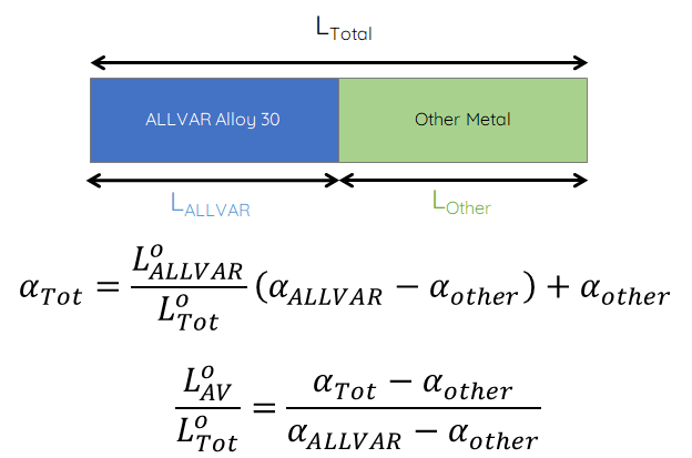 Formulas to use Negative Thermal Expansion ALLVAR Alloy with another metal to create a tailored thermal expansion.