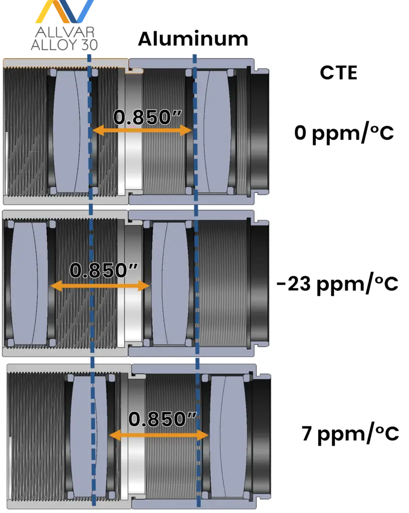 Tube Lens Example Athermal Lens Tubes - ALLVAR Alloys