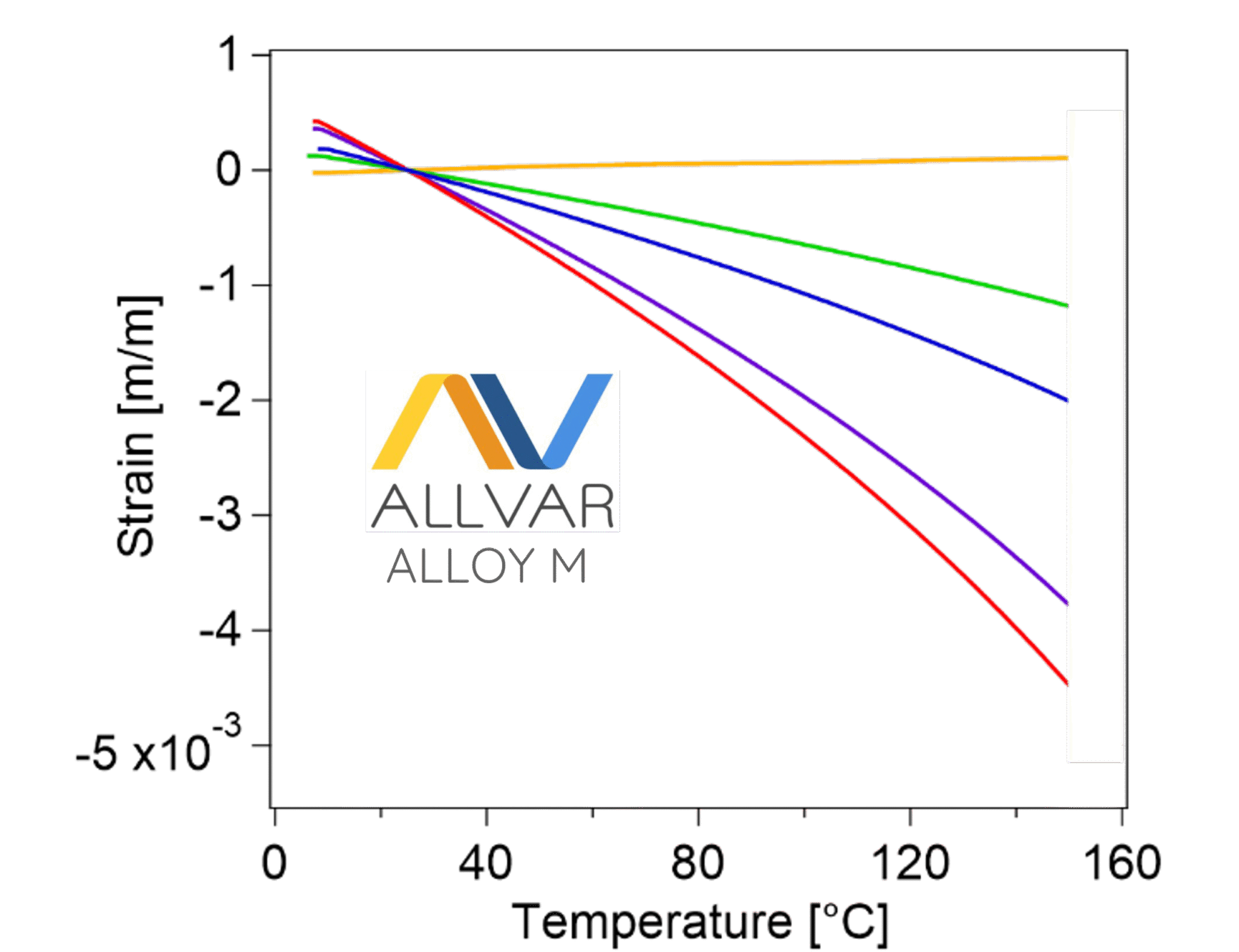 Tailored CTE with ALLVAR Alloy M - Controlled Expansion Alloys