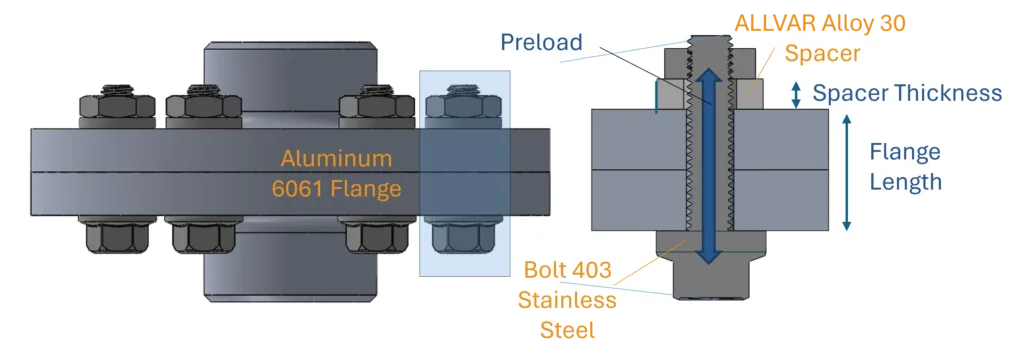 A cryogenic flagne is shown composed of aluminum 6061 and 403 stianless steel bolts. The thermal mismatch between materials and corresponding preload loss is compensated with a ALLVAR Alloy washer.