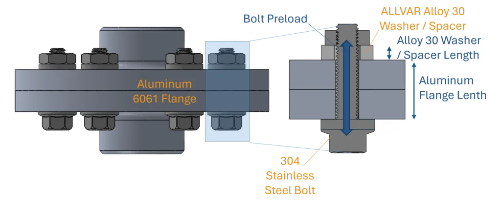 A cryogenic flange made of Aluminum 6061 and an ALLVAR Alloy 30 spacer in order to reduce the impact of thermal expansion in a bolted joint. This diagram accompanies the calculator on the same page. It specifies that an ALLVAR Alloy 30 washer/spacer is bolted to an aluminum flange of a given length and a 304 stainless steel bolt in order to create a more thermally stable bolted joint.