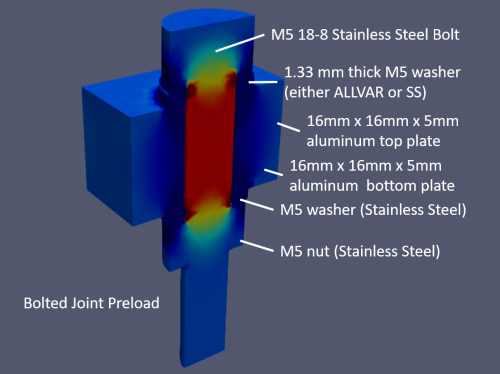 Bolted Joint FEA Analsyis broken down by component.